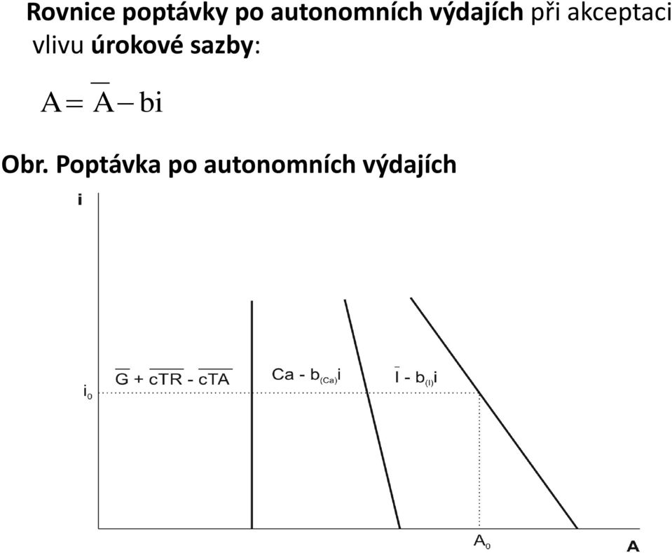 akceptaci vlivu úrokové