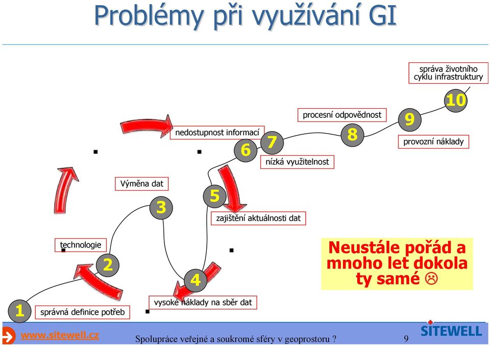 náklady Výměna dat 3 5 zajištění aktuálnosti dat technologie 2 4 Neustále