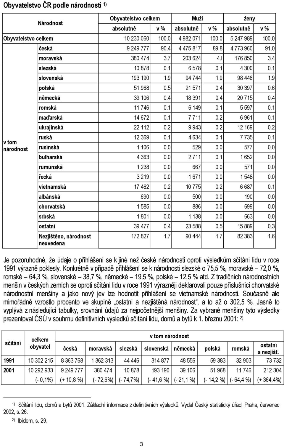 9 polská 51 968 0.5 21 571 0.4 30 397 0.6 německá 39 106 0.4 18 391 0.4 20 715 0.4 romská 11 746 0.1 6 149 0.1 5 597 0.1 maďarská 14 672 0.1 7 711 0.2 6 961 0.1 ukrajinská 22 112 0.2 9 943 0.