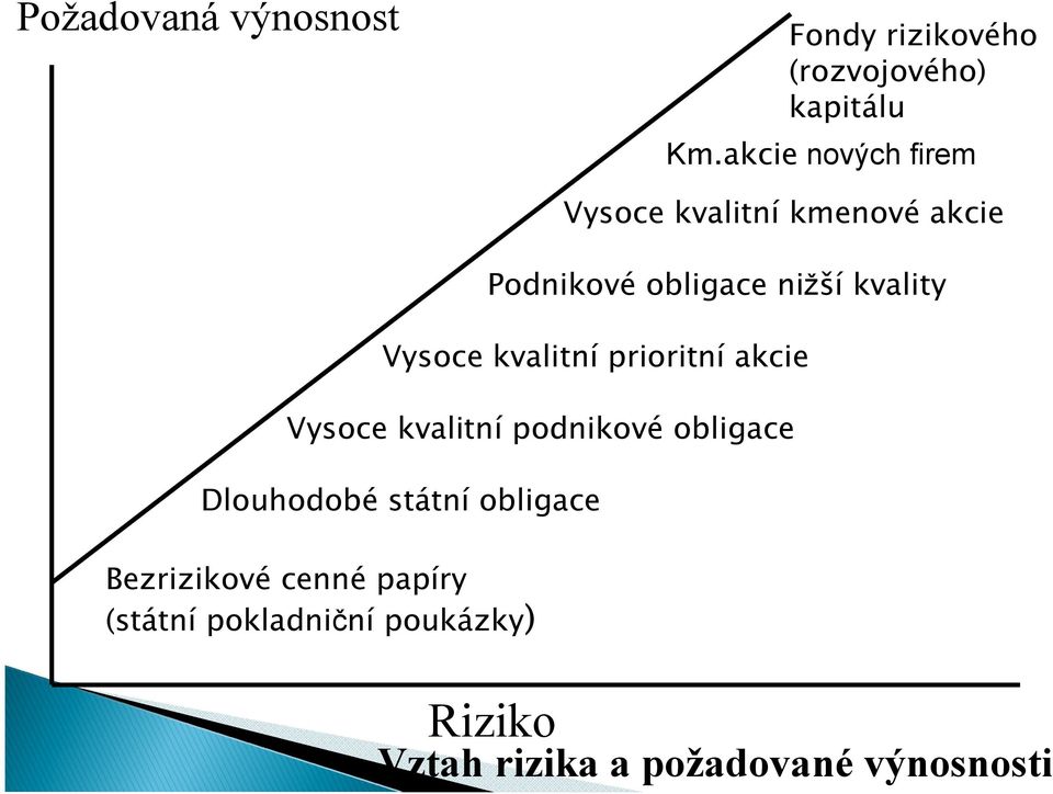 Vysoce kvalitní prioritní akcie Vysoce kvalitní podnikové obligace Dlouhodobé státní