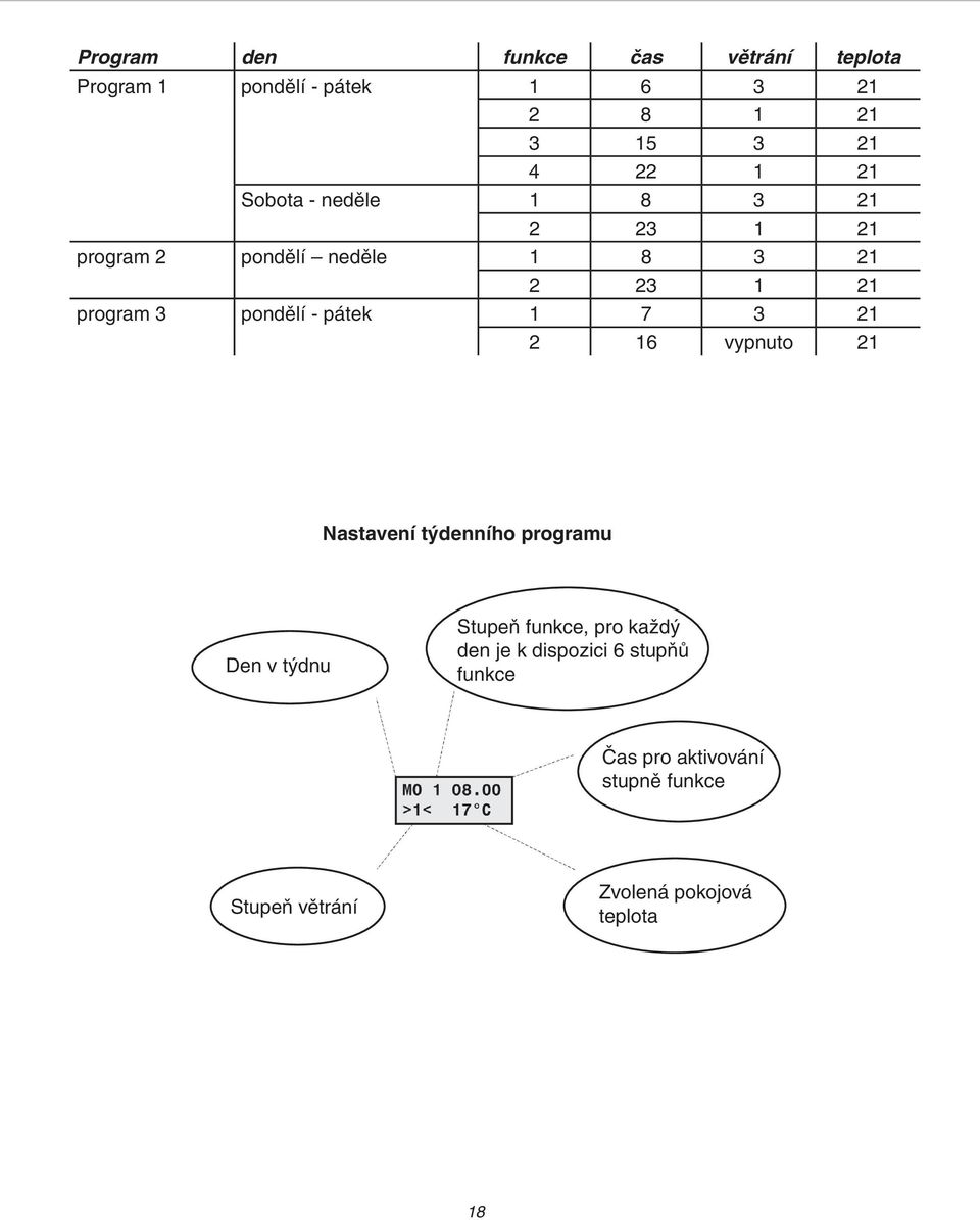 pátek 1 7 3 21 2 16 vypnuto 21 Nastavení týdenního programu Den v týdnu Stupeň funkce, pro každý den