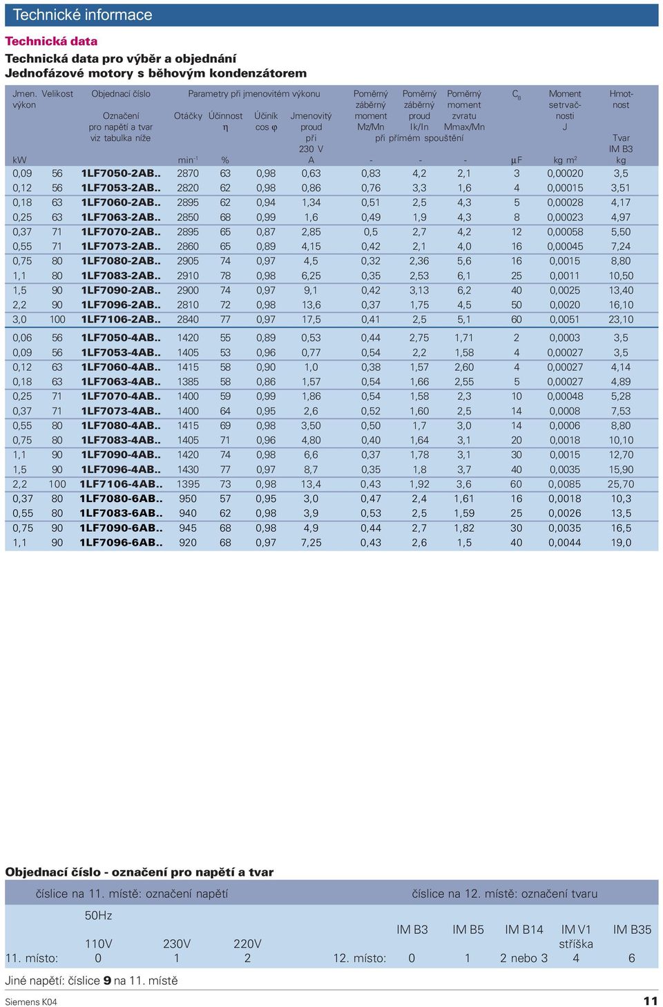 zvratu nosti pro napìtí a tvar η cos ϕ proud Mz/Mn Ik/In Mmax/Mn J viz tabulka níže pøi pøi pøímém spouštìní Tvar 230 V IM B3 kwmin -1 % A - - - µf kg m 2 kg 0,09 56 1LF7050-2AB.
