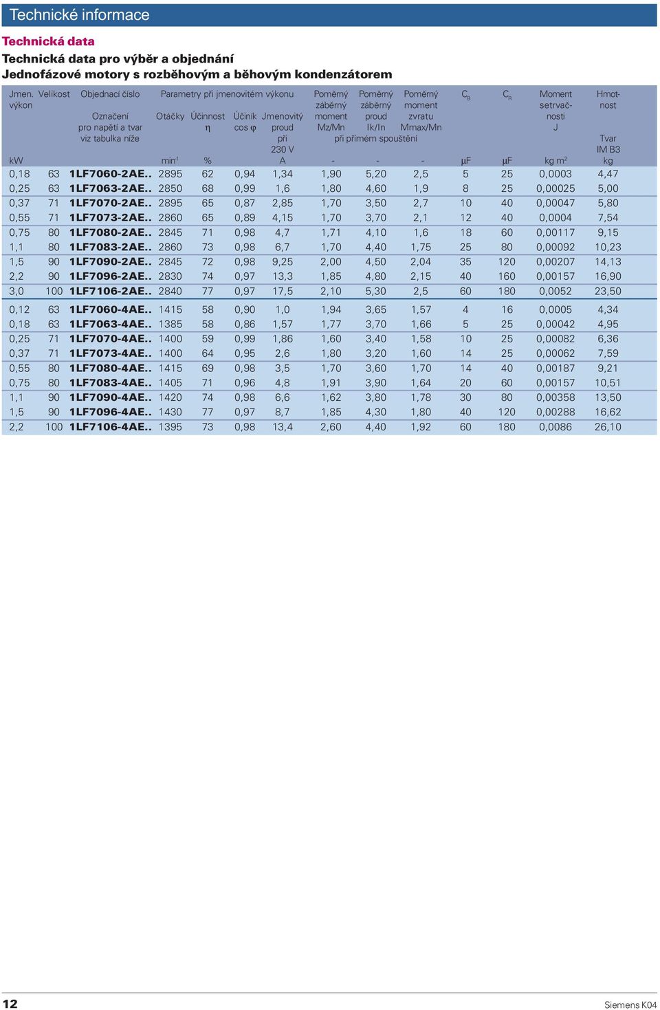 zvratu nosti pro napìtí a tvar η cos ϕ proud Mz/Mn Ik/In Mmax/Mn J viz tabulka níže pøi pøi pøímém spouštìní Tvar 230 V IM B3 kwmin -1 % A - - - µf µf kg m 2 kg 0,18 63 1LF7060-2AE.