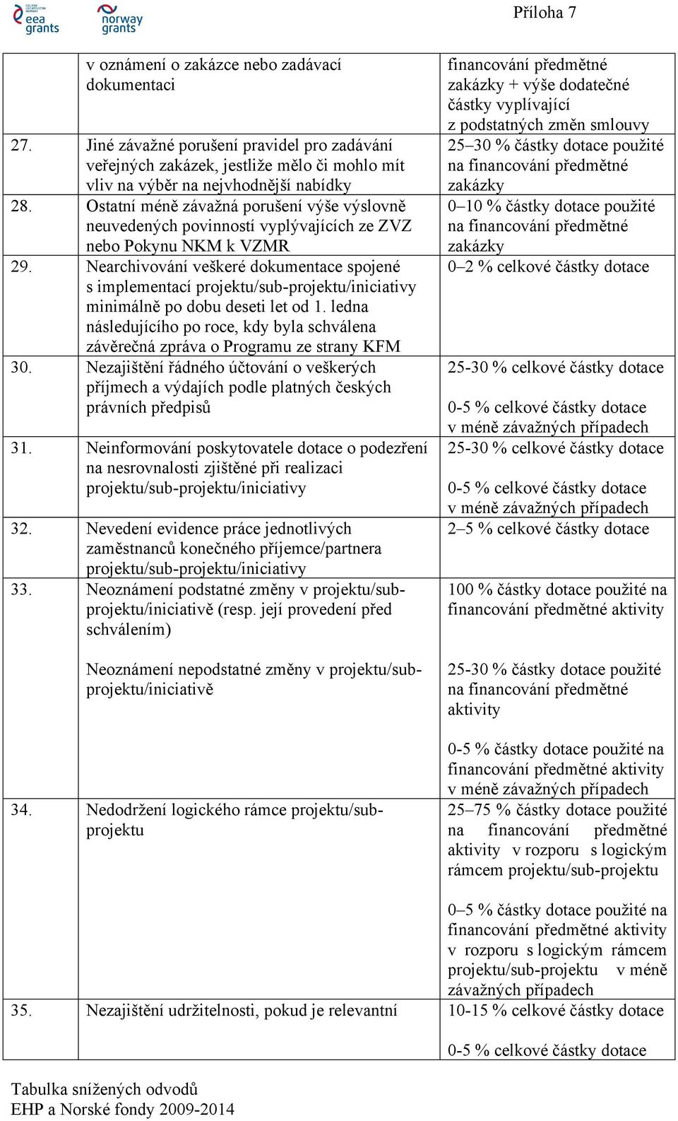 Nearchivování veškeré dokumentace spojené s implementací projektu/sub-projektu/iniciativy minimálně po dobu deseti let od 1.