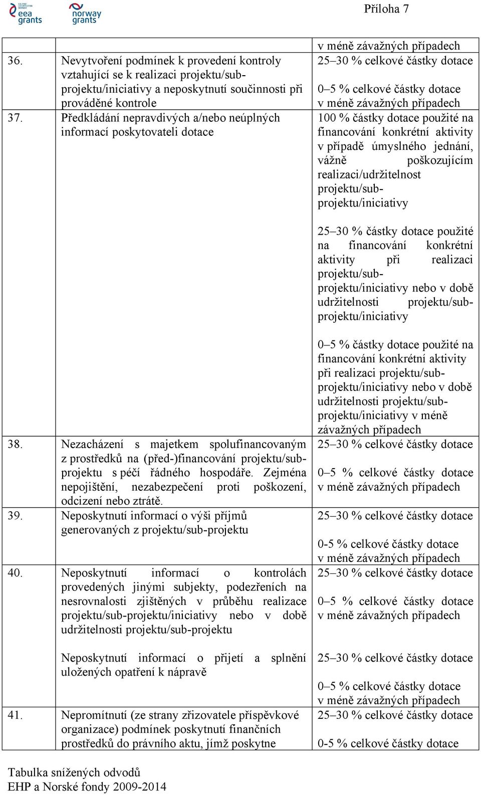 realizaci/udržitelnost projektu/subprojektu/iniciativy na financování konkrétní aktivity při realizaci projektu/subprojektu/iniciativy nebo v době udržitelnosti projektu/subprojektu/iniciativy 38.