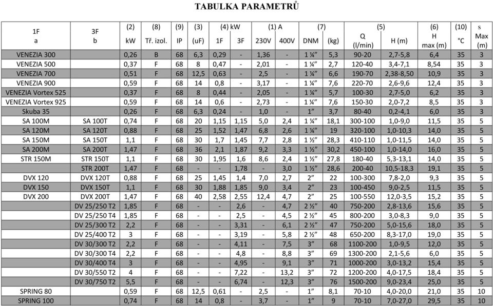 VENEZIA 700 0,51 F 68 12,5 0,63-2,5-1 ¼ 6,6 190-70 2,38-8,50 10,9 35 3 VENEZIA 900 0,59 F 68 14 0,8-3,17-1 ¼ 7,6 220-70 2,6-9,6 12,4 35 3 VENEZIA Vortex 525 0,37 F 68 8 0,44-2,05-1 ¼ 5,7 100-30