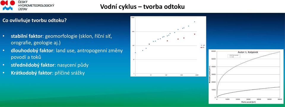 ) dlouhodobý faktor: land use, antropogenní změny povodí a toků 1000 100 10 svět