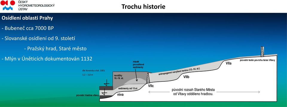 2001 mladé povodňové sedimenty VIIa původní terén povrchu teras Vltavy 3,2 3,8 m navážky 18.-19.