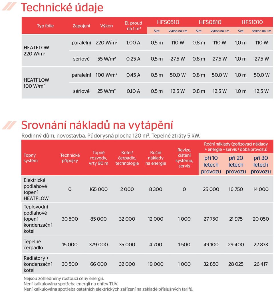 0,8 m 27,5 W 1,0 m 27,5 W 100 W/m 2 paralelní 100 W/m2 0,45 A 0,5 m 50,0 W 0,8 m 50,0 W 1,0 m 50,0 W sériové 25 W/m2 0,10 A 0,5 m 12,5 W 0,8 m 12,5 W 1,0 m 12,5 W Srovnání nákladů na vytápění Rodinný