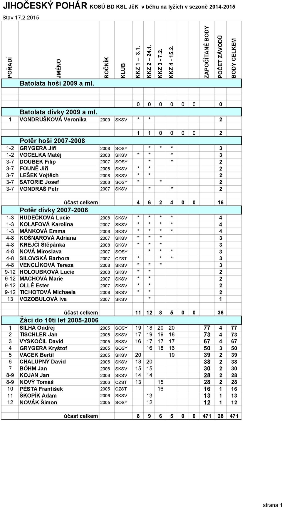 2 1-2 GRYGERA Jiří 2008 SOSY * * * 3 1-2 VOCELKA Matěj 2008 SKSV * * * 3 3-7 DOUBEK Filip 2007 SOSY * * 2 3-7 FOUNĚ Jiří 2008 SKSV * * 2 3-7 LEŠEK Vojtěch 2008 SKSV * * 2 3-7 SATORIE Josef 2008 SOSY