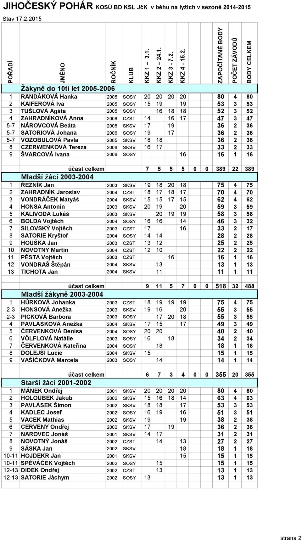 Anna 2006 CZST 14 16 17 47 3 47 5-7 NÁROVCOVÁ Beáta 2005 SKSV 17 19 36 2 36 5-7 SATORIOVÁ Johana 2006 SOSY 19 17 36 2 36 5-7 VOZOBULOVÁ Pavla 2005 SKSV 18 18 36 2 36 8 CZERWENKOVÁ Tereza 2006 SKSV 16