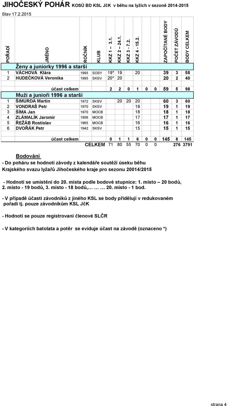 24.1. KKZ 3-7.2. KKZ 4-15.2. ZAPOČÍTANÉ BODY POČET ZÁVODŮ BODY CELKEM účast celkem 2 2 0 1 0 0 59 5 98 1 ŠIMURDA Martin 1972 SKSV 20 20 20 60 3 60 2 VONDRAŠ Petr 1970 SKSV 19 19 1 19 3 ŠÍMA Jan 1970
