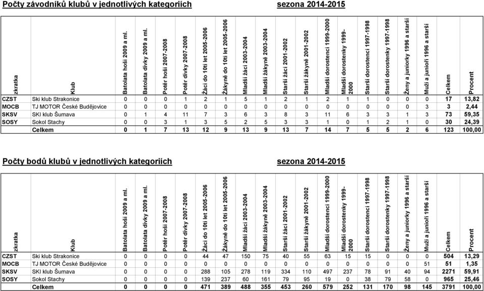 bodů klubů v jednotlivých kategoriích sezona 2014-2015 CZST Ski klub Strakonice 0 0 0 0 44 47 150 75 40 55 63 15 15 0 0 0 504 13,29 MOCB TJ MOTOR České Budějovice 0 0 0 0 0 0 0 0 0 0 0 0 0 0 0 51 51