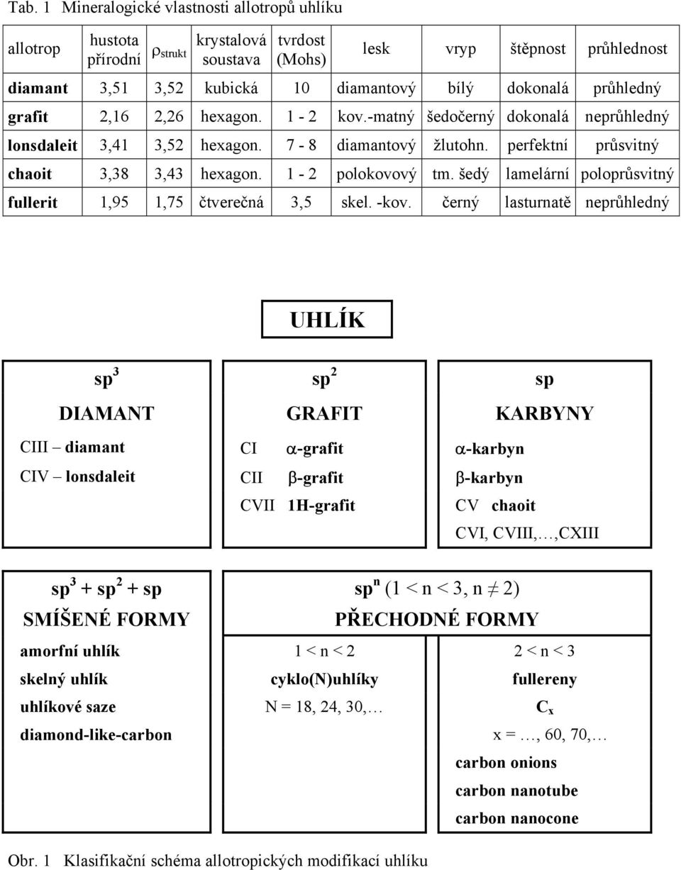 1-2 polokovový tm. šedý lamelární poloprůsvitný fullerit 1,95 1,75 čtverečná 3,5 skel. -kov.