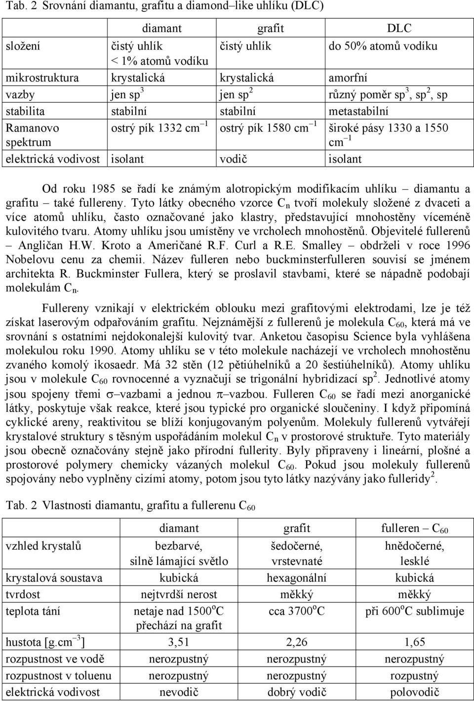 isolant vodič isolant Od roku 1985 se řadí ke známým alotropickým modifikacím uhlíku diamantu a grafitu také fullereny.