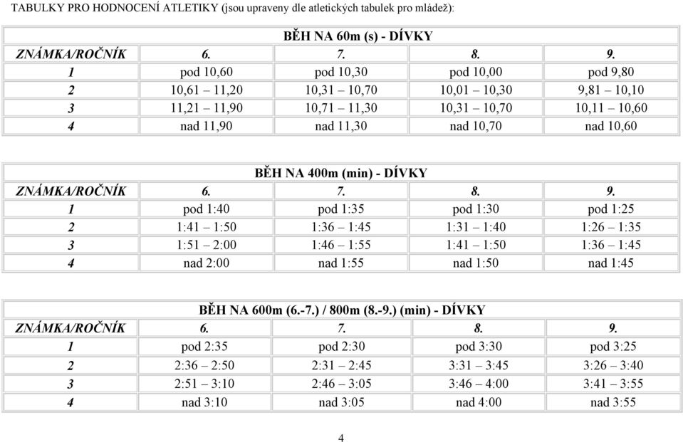 1:30 pod 1:25 2 1:41 1:50 1:36 1:45 1:31 1:40 1:26 1:35 3 1:51 2:00 1:46 1:55 1:41 1:50 1:36 1:45 4 nad 2:00 nad 1:55 nad 1:50 nad 1:45 BĚH NA 600m (6.-7.) / 800m (8.-9.