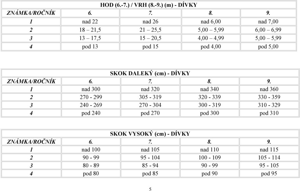 5,99 4 pod 13 pod 15 pod 4,00 pod 5,00 SKOK DALEKÝ (cm) - DÍVKY 1 nad 300 nad 320 nad 340 nad 360 2 270-299 305-319
