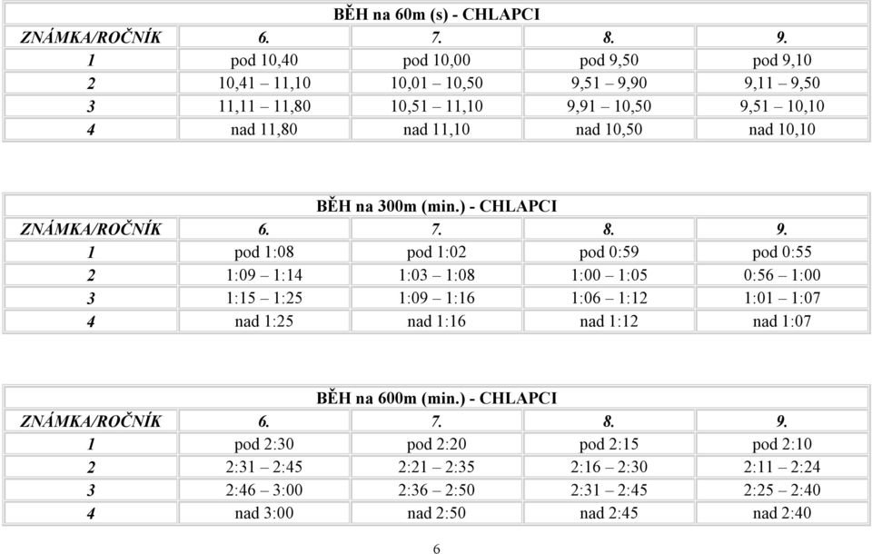 ) - CHLAPCI 1 pod 1:08 pod 1:02 pod 0:59 pod 0:55 2 1:09 1:14 1:03 1:08 1:00 1:05 0:56 1:00 3 1:15 1:25 1:09 1:16 1:06 1:12 1:01 1:07 4 nad 1:25