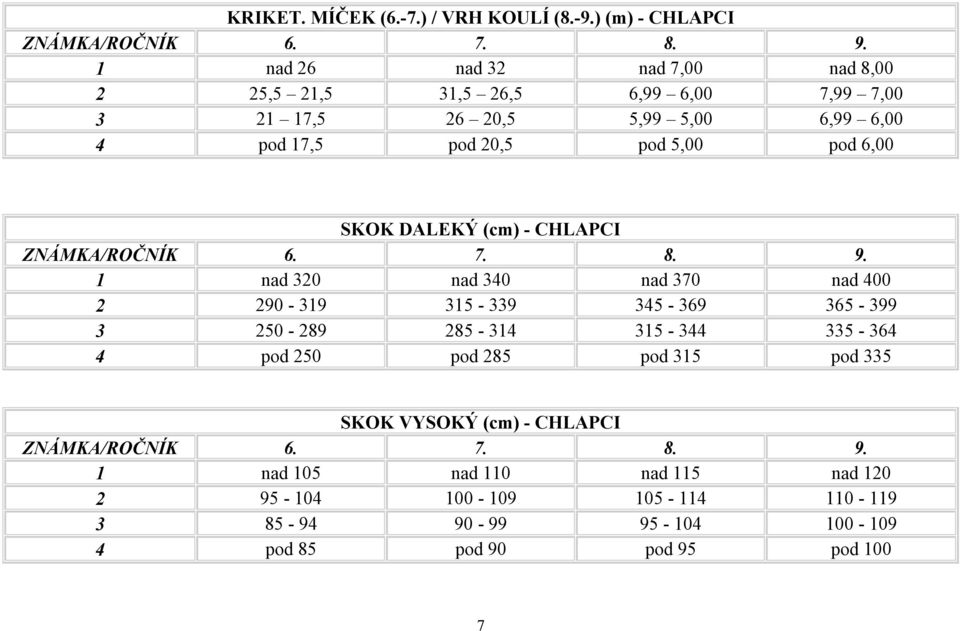 pod 17,5 pod 20,5 pod 5,00 pod 6,00 SKOK DALEKÝ (cm) - CHLAPCI 1 nad 320 nad 340 nad 370 nad 400 2 290-319 315-339 345-369 365-399