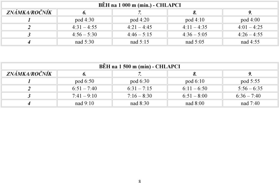 4:56 5:30 4:46 5:15 4:36 5:05 4:26 4:55 4 nad 5:30 nad 5:15 nad 5:05 nad 4:55 BĚH na 1 500 m