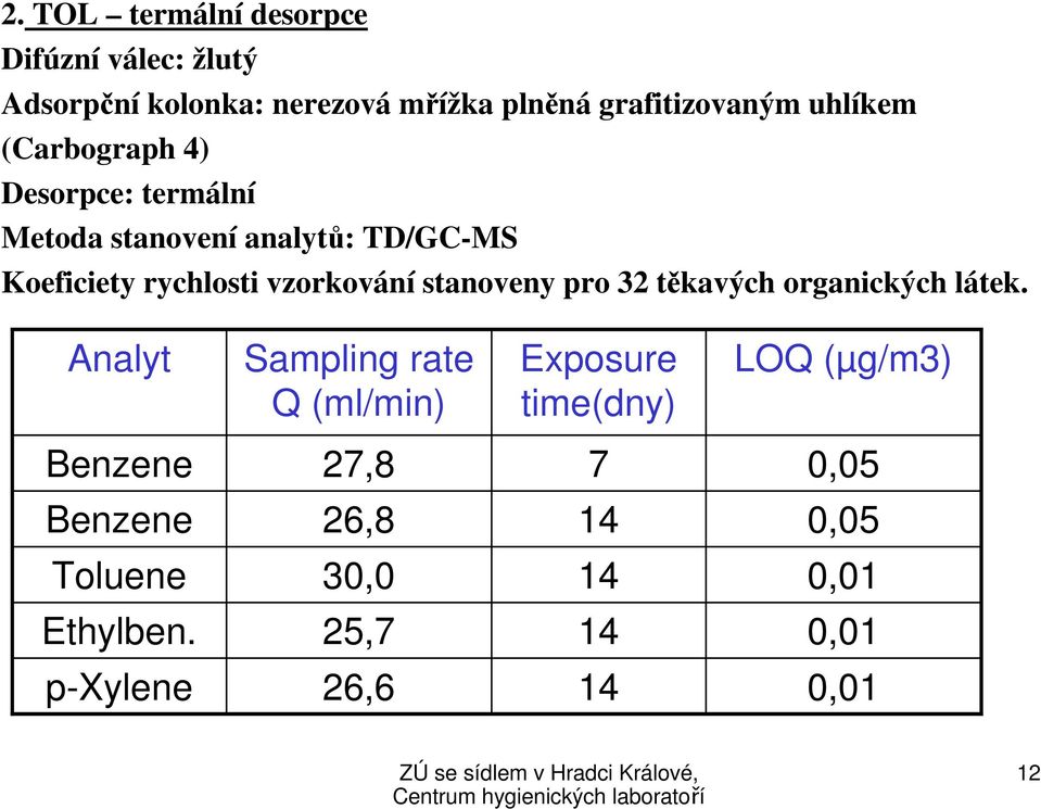 vzorkování stanoveny pro 32 těkavých organických látek.