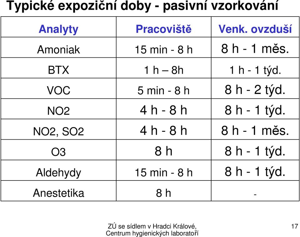 4 h - 8 h 4 h - 8 h 8 h 15 min - 8 h 8 h Venk. ovzduší 8 h - 1 měs.