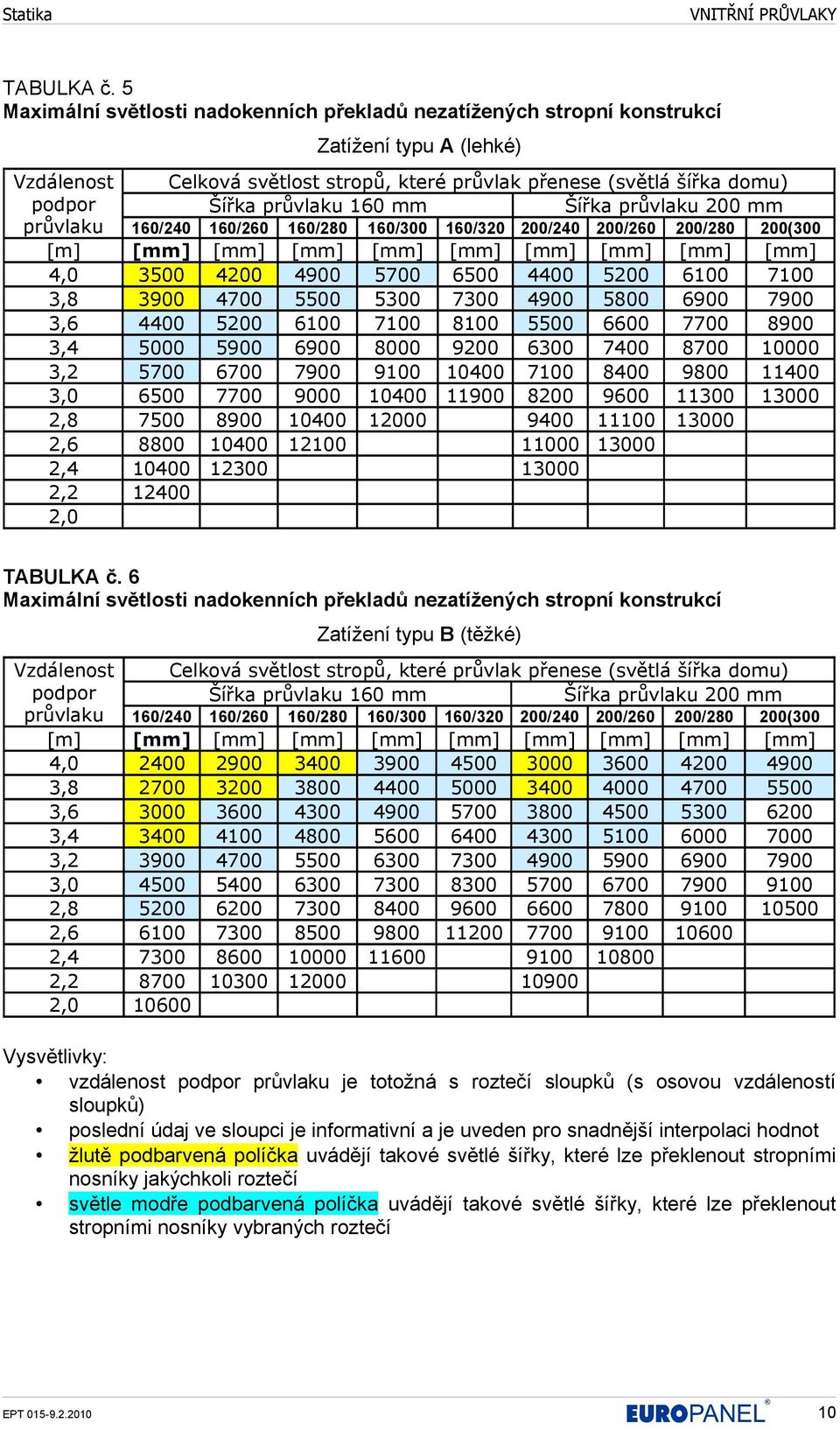 160 mm Šířka průvlaku 200 mm průvlaku 160/240 160/260 160/280 160/300 160/320 200/240 200/260 200/280 200(300 [m] [mm] [mm] [mm] [mm] [mm] [mm] [mm] [mm] [mm] 4,0 3500 4200 4900 5700 6500 4400 5200