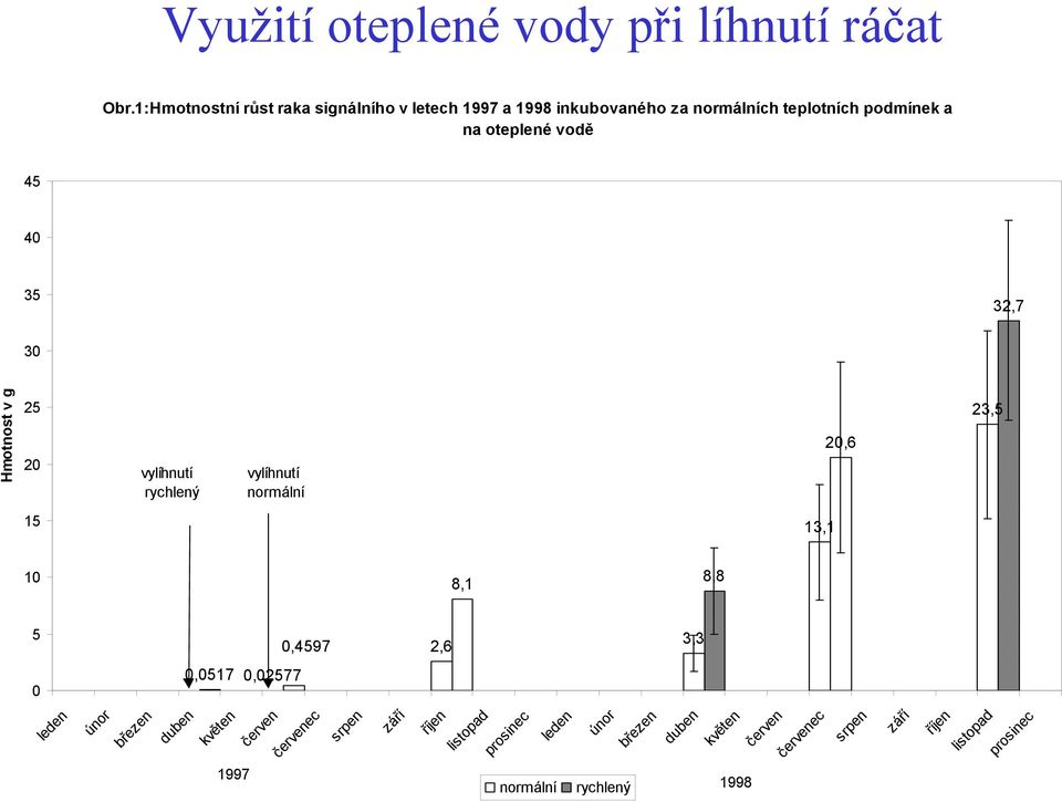 20,6 13,1 8,1 8,8 0,4597 2,6 3,3 0,0517 0,02577 23,5 32,7 prosinec vylíhnutí rychlený vylíhnutí normální únor březen duben