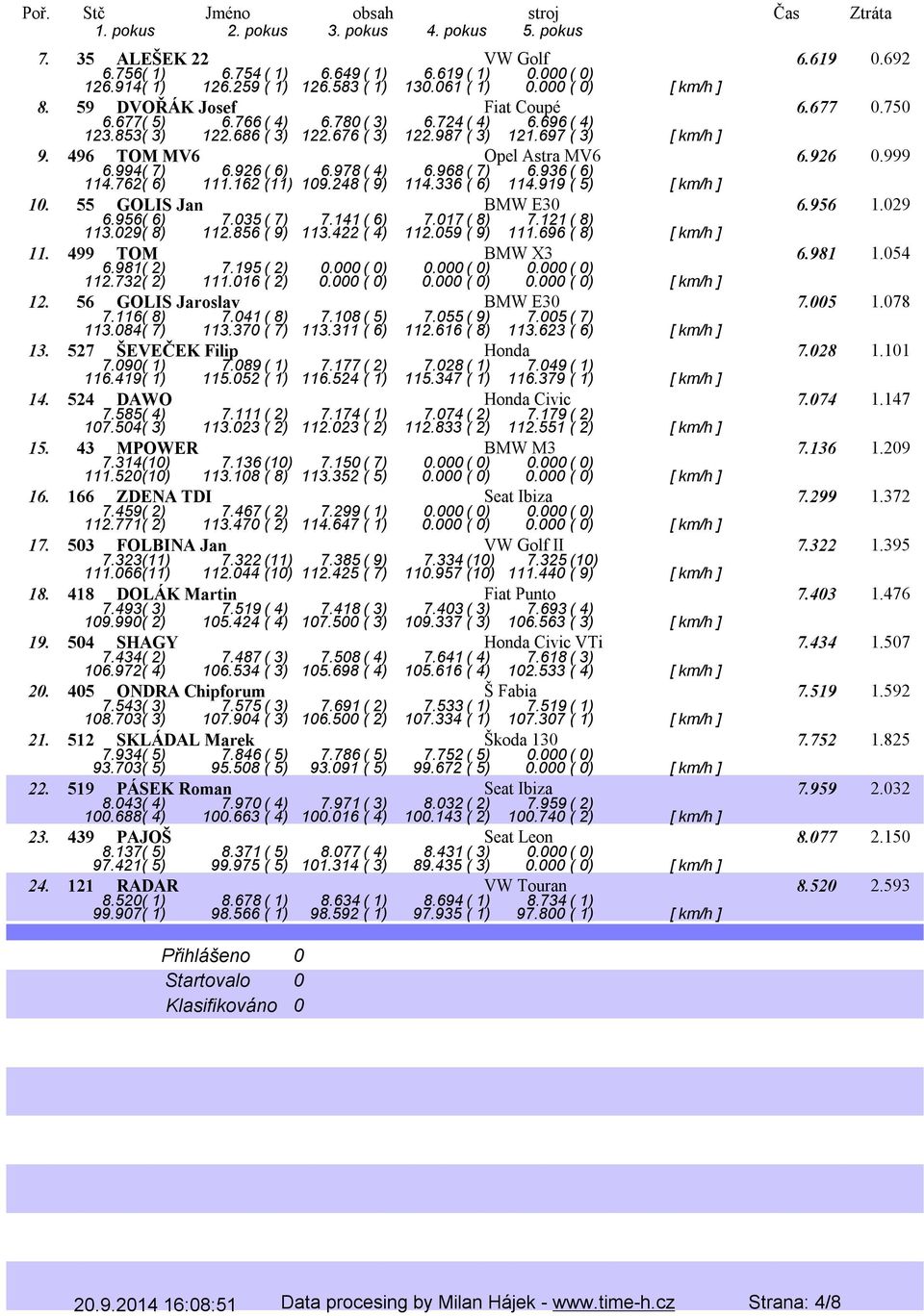 978( 4) 6.968( 7) 6.936( 6) 114.762( 6) 111.162 (11) 109.248 ( 9) 114.336 ( 6) 114.919 ( 5) [ km/h ] 10. 55 GOLIS Jan BMW E30 6.956 1.029 6.956( 6) 7.035( 7) 7.141( 6) 7.017( 8) 7.121( 8) 113.