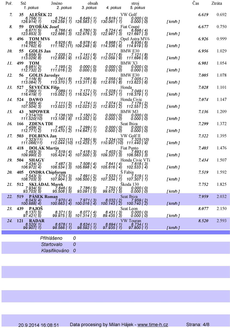 978( 4) 6.968( 7) 6.936( 6) 114.762( 6) 111.162 (11) 109.248 ( 9) 114.336 ( 6) 114.919 ( 5) [ km/h ] 10. 55 GOLIS Jan BMW E30 6.956 1.029 6.956( 6) 7.035( 7) 7.141( 6) 7.017( 8) 7.121( 8) 113.