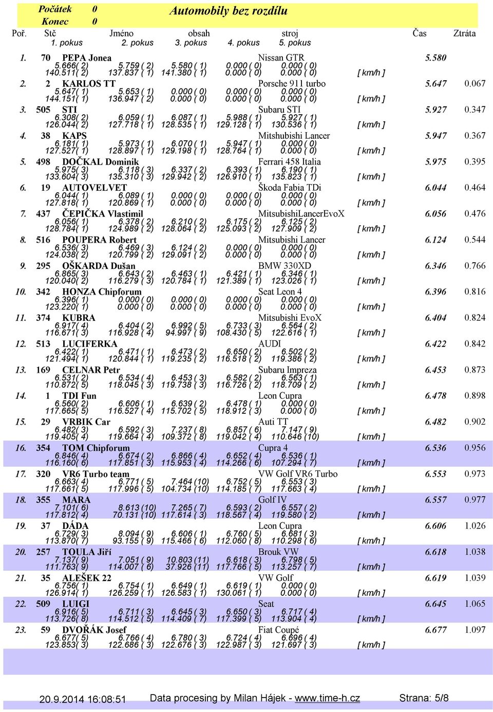 308( 2) 6.059( 1) 6.087( 1) 5.988( 1) 5.927( 1) 126.044( 2) 127.718 ( 1) 128.535 ( 1) 129.128 ( 1) 130.536 ( 1) [ km/h ] 4. 38 KAPS Mitshubishi Lancer 5.947 0.367 6.181( 1) 5.973( 1) 6.070( 1) 5.