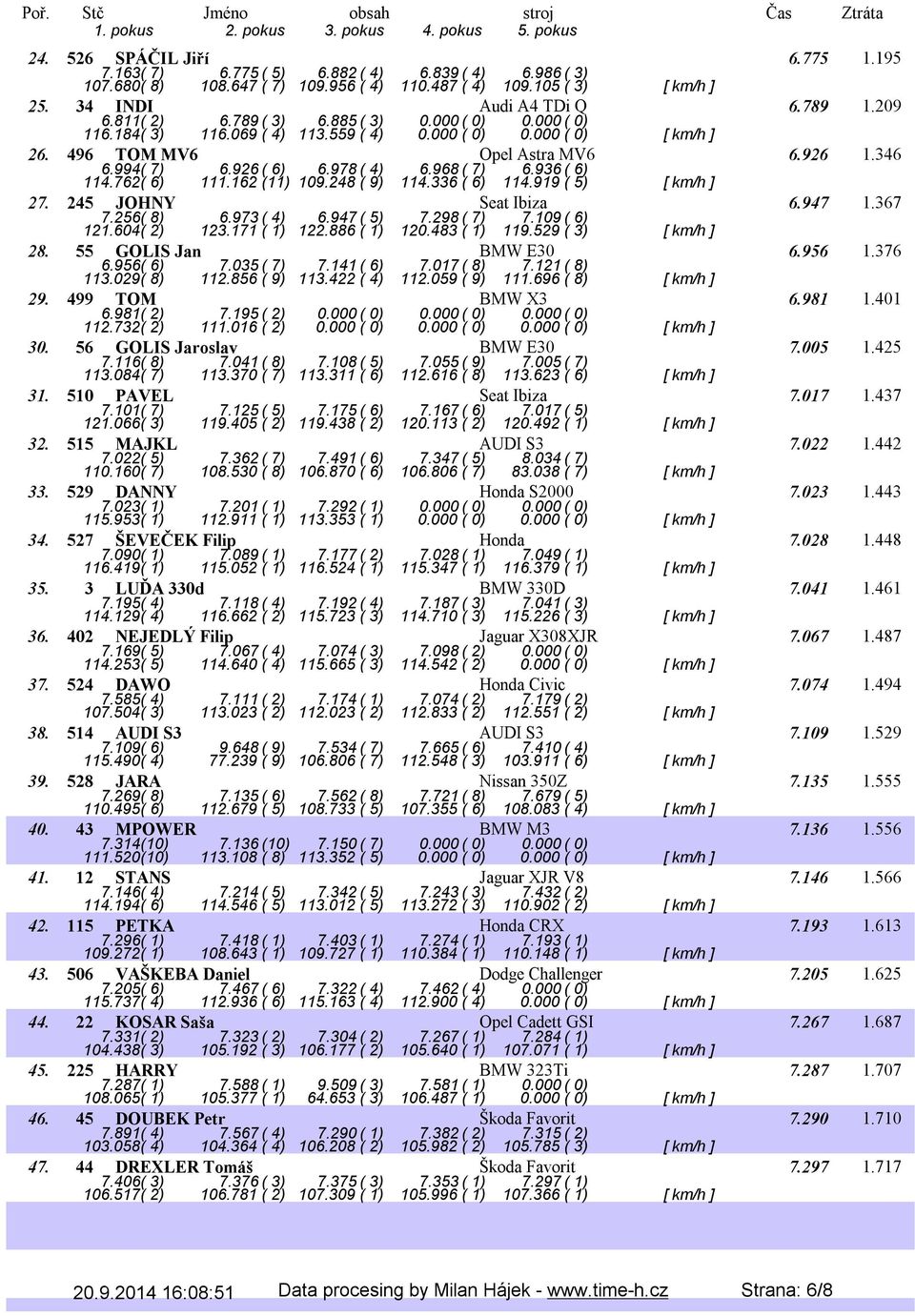 968( 7) 6.936( 6) 114.762( 6) 111.162 (11) 109.248 ( 9) 114.336 ( 6) 114.919 ( 5) [ km/h ] 27. 245 JOHNY Seat Ibiza 6.947 1.367 7.256( 8) 6.973( 4) 6.947( 5) 7.298( 7) 7.109( 6) 121.604( 2) 123.