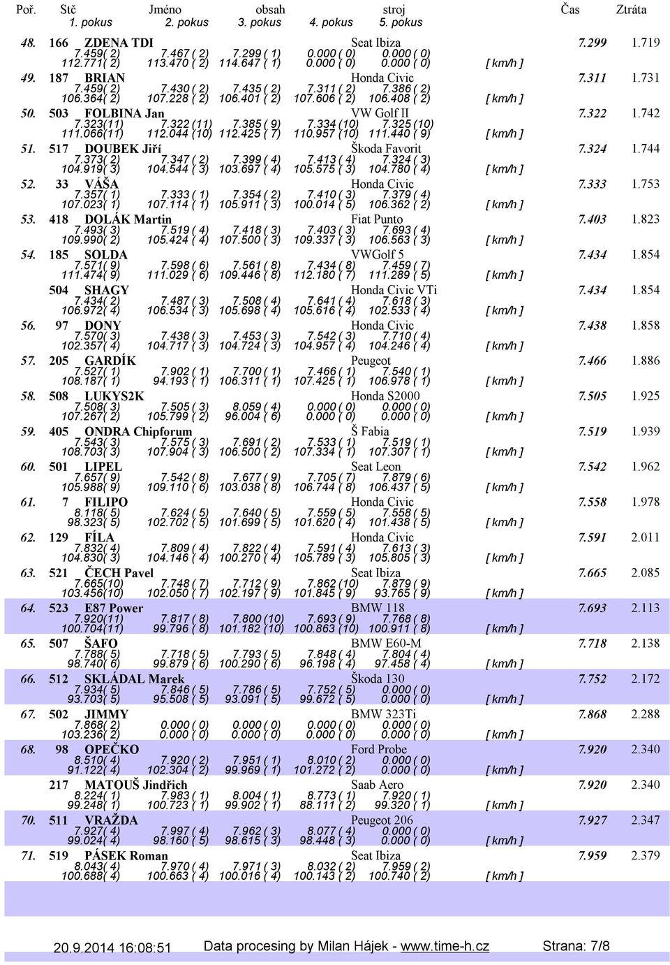 334(10) 7.325(10) 111.066(11) 112.044 (10) 112.425 ( 7) 110.957 (10) 111.440 ( 9) [ km/h ] 51. 517 DOUBEK Jiří Škoda Favorit 7.324 1.744 7.373( 2) 7.347( 2) 7.399( 4) 7.413( 4) 7.324( 3) 104.