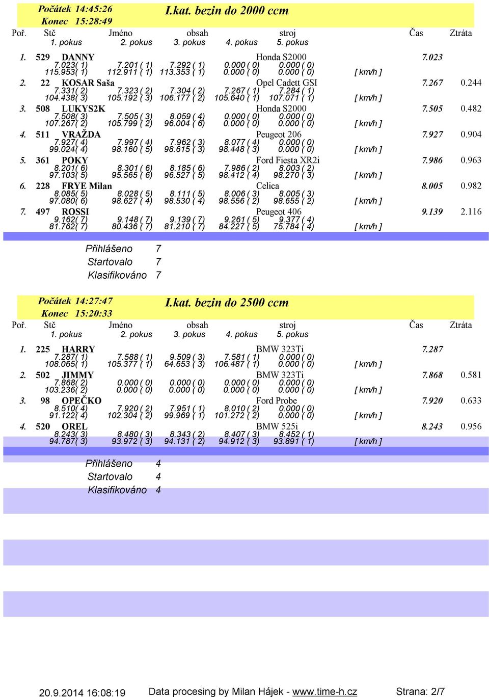 508 LUKYS2K Honda S2000 7.505 0.482 7.508( 3) 7.505( 3) 8.059( 4) 0.000( 0) 0.000( 0) 107.267( 2) 105.799 ( 2) 96.004 ( 6) 0.000 ( 0) 0.000 ( 0) [ km/h ] 4. 511 VRAŽDA Peugeot 206 7.927 0.904 7.