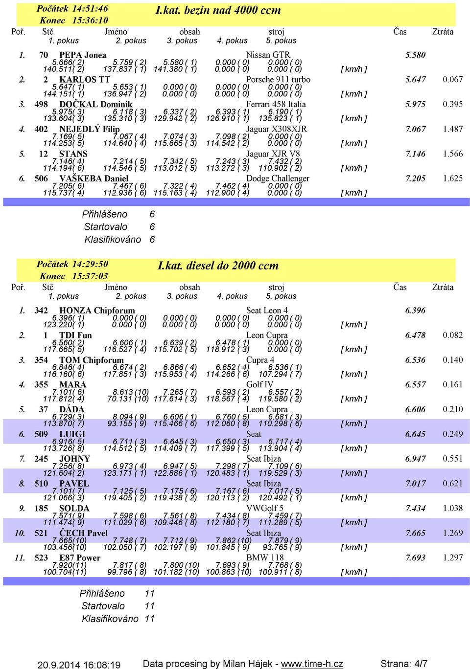 498 DOČKAL Dominik Ferrari 458 Italia 5.975 0.395 5.975( 3) 6.118( 3) 6.337( 2) 6.393( 1) 6.190( 1) 133.604( 3) 135.310 ( 3) 129.942 ( 2) 126.910 ( 1) 135.823 ( 1) [ km/h ] 4.