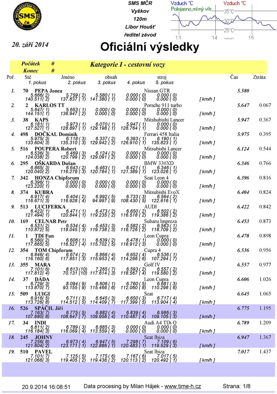 947 ( 2) 0.000 ( 0) 0.000 ( 0) 0.000 ( 0) [ km/h ] 3. 38 KAPS Mitshubishi Lancer 5.947 0.367 6.181( 1) 5.973( 1) 6.070( 1) 5.947( 1) 0.000( 0) 127.527( 1) 128.897 ( 1) 129.198 ( 1) 128.764 ( 1) 0.