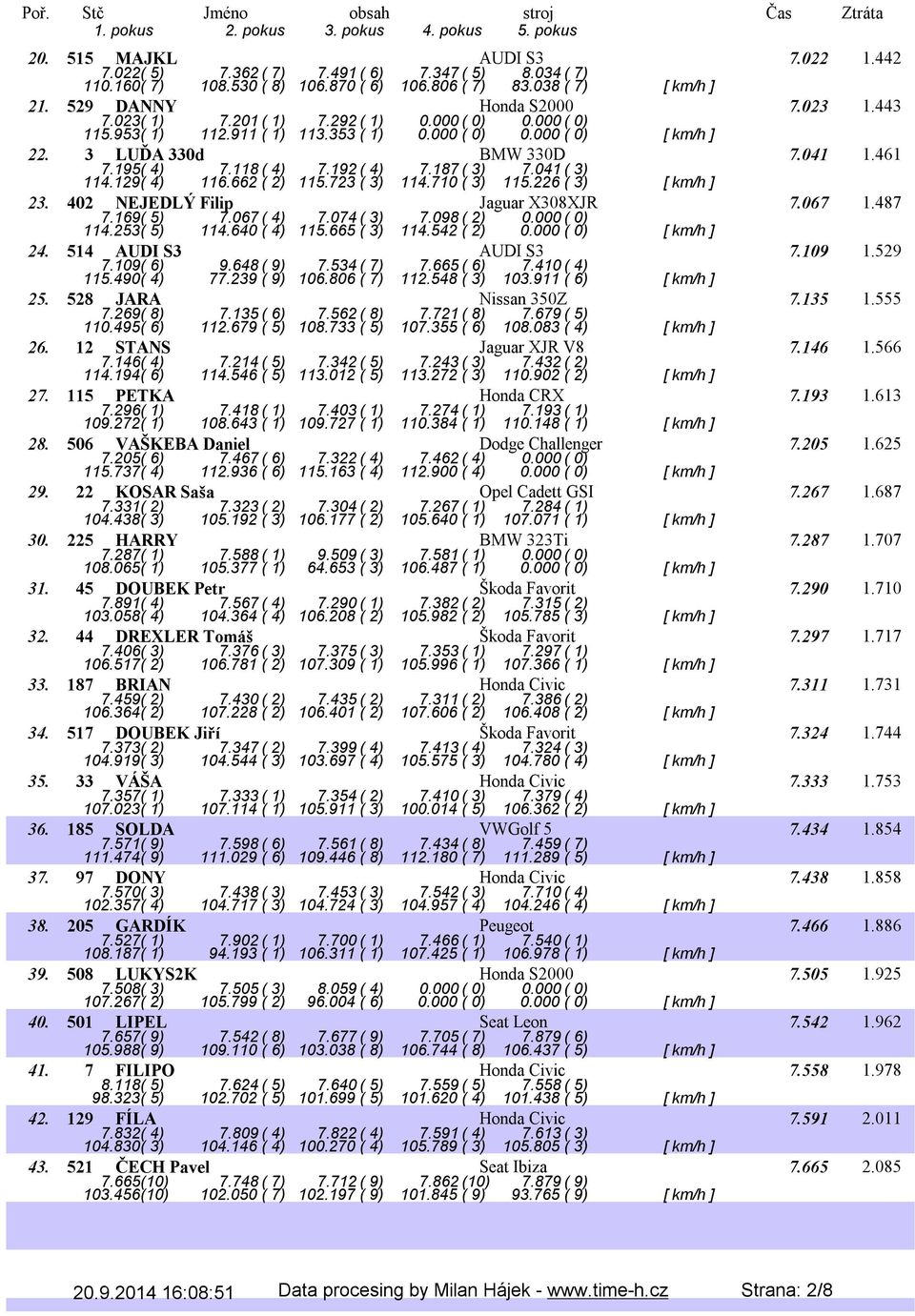 041( 3) 114.129( 4) 116.662 ( 2) 115.723 ( 3) 114.710 ( 3) 115.226 ( 3) [ km/h ] 23. 402 NEJEDLÝ Filip Jaguar X308XJR 7.067 1.487 7.169( 5) 7.067( 4) 7.074( 3) 7.098( 2) 0.000( 0) 114.253( 5) 114.