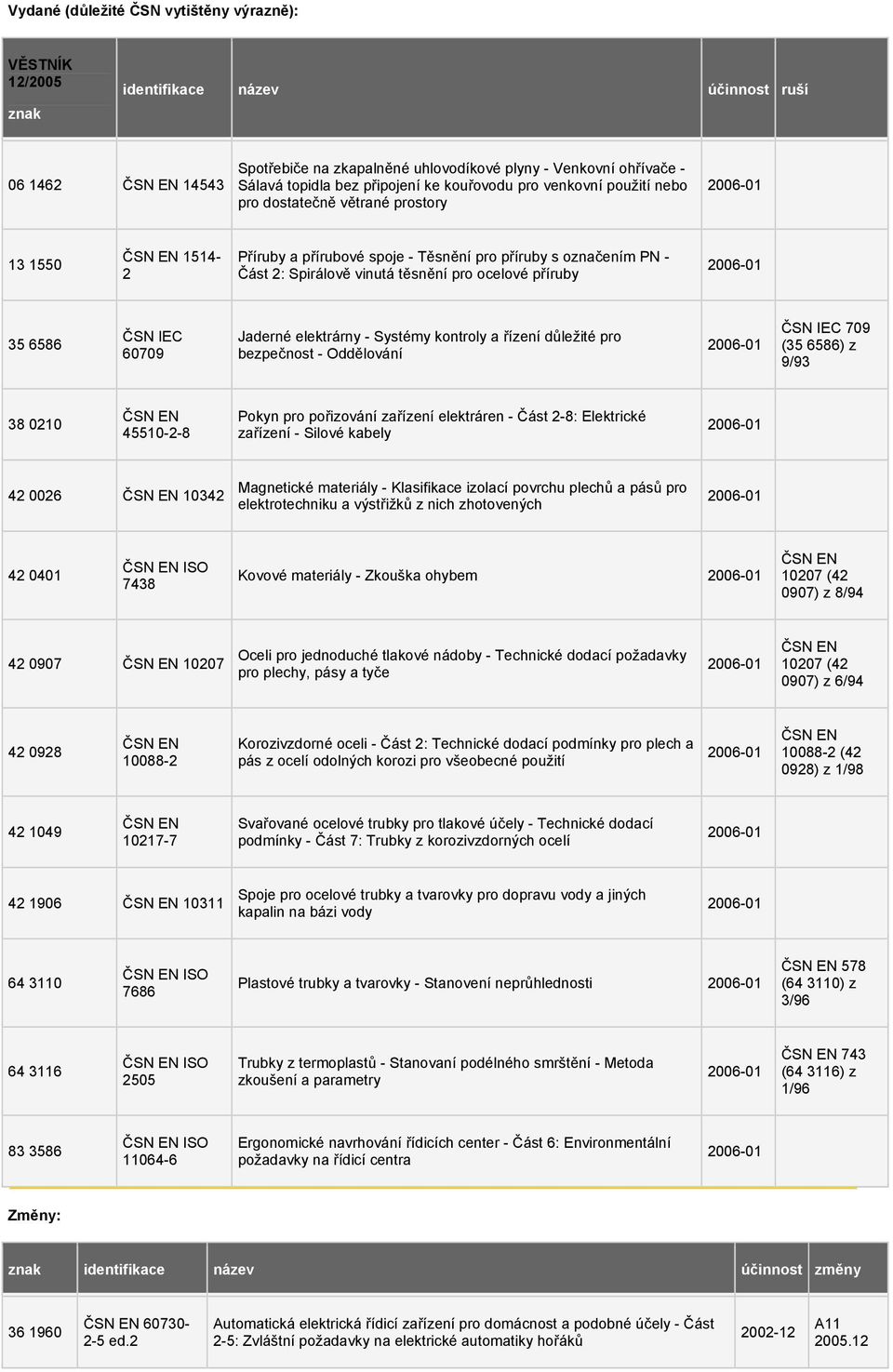 ocelové příruby 35 6586 ČSN IEC 60709 Jaderné elektrárny - Systémy kontroly a řízení důležité pro bezpečnost - Oddělování ČSN IEC 709 (35 6586) z 9/93 38 0210 45510-2-8 Pokyn pro pořizování zařízení