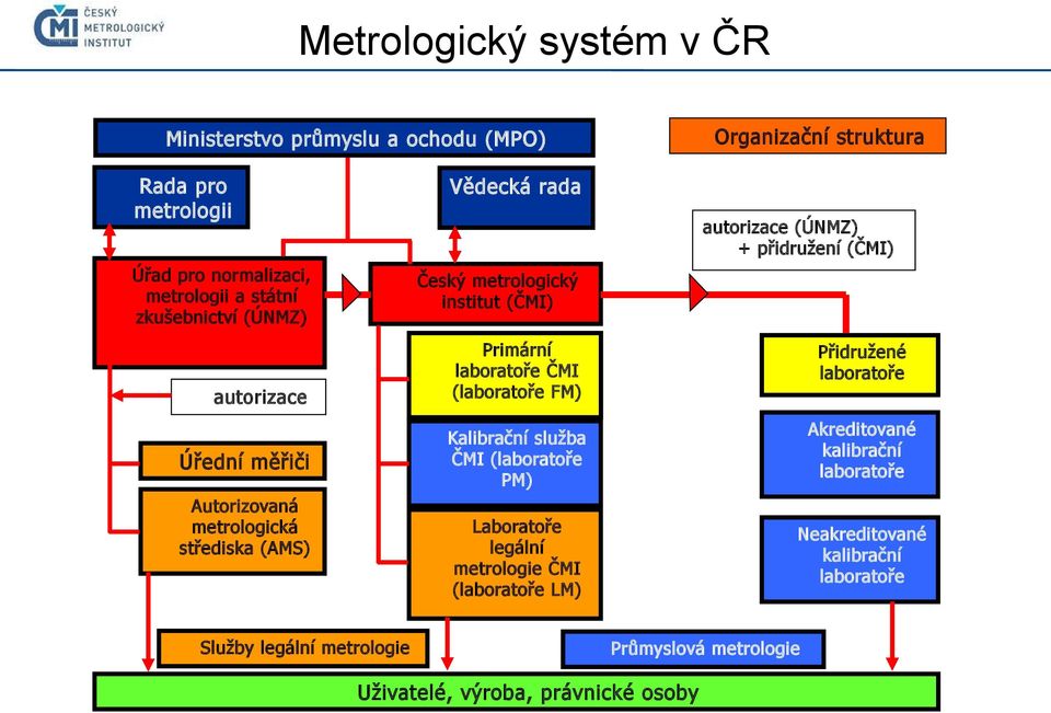 střediska (AMS) Služby legální metrologie Primární laboratoře ČMI (laboratoře FM) Přidružené laboratoře Kalibrační služba ČMI (laboratoře PM) Akreditované