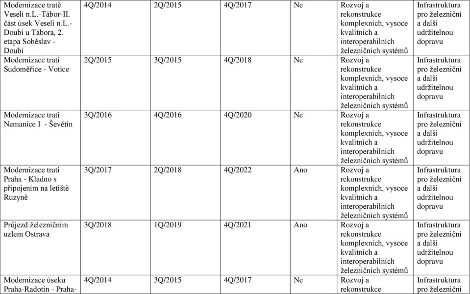 připojením na letiště Ruzyně Průjezd železničním uzlem Ostrava Modernizace úseku Praha-Radotín - Praha- 4Q/2014 2Q/2015 4Q/2017 Ne