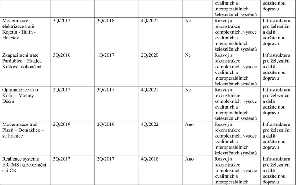 hranice Realizace systému ERTMS na železniční síti ČR 3Q/2017 3Q/2018 4Q/2021 Ne Rozvoj a 3Q/2016 1Q/2017