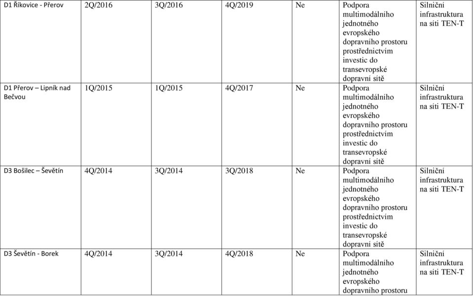 Podpora D3 Bošilec Ševětín 4Q/2014 3Q/2014 3Q/2018 Ne