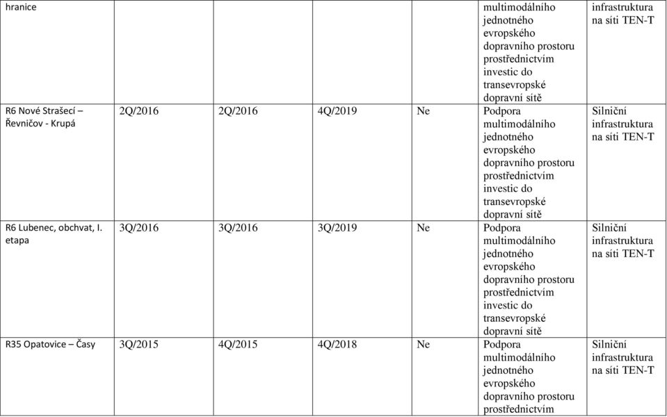 etapa 2Q/2016 2Q/2016 4Q/2019 Ne Podpora 3Q/2016