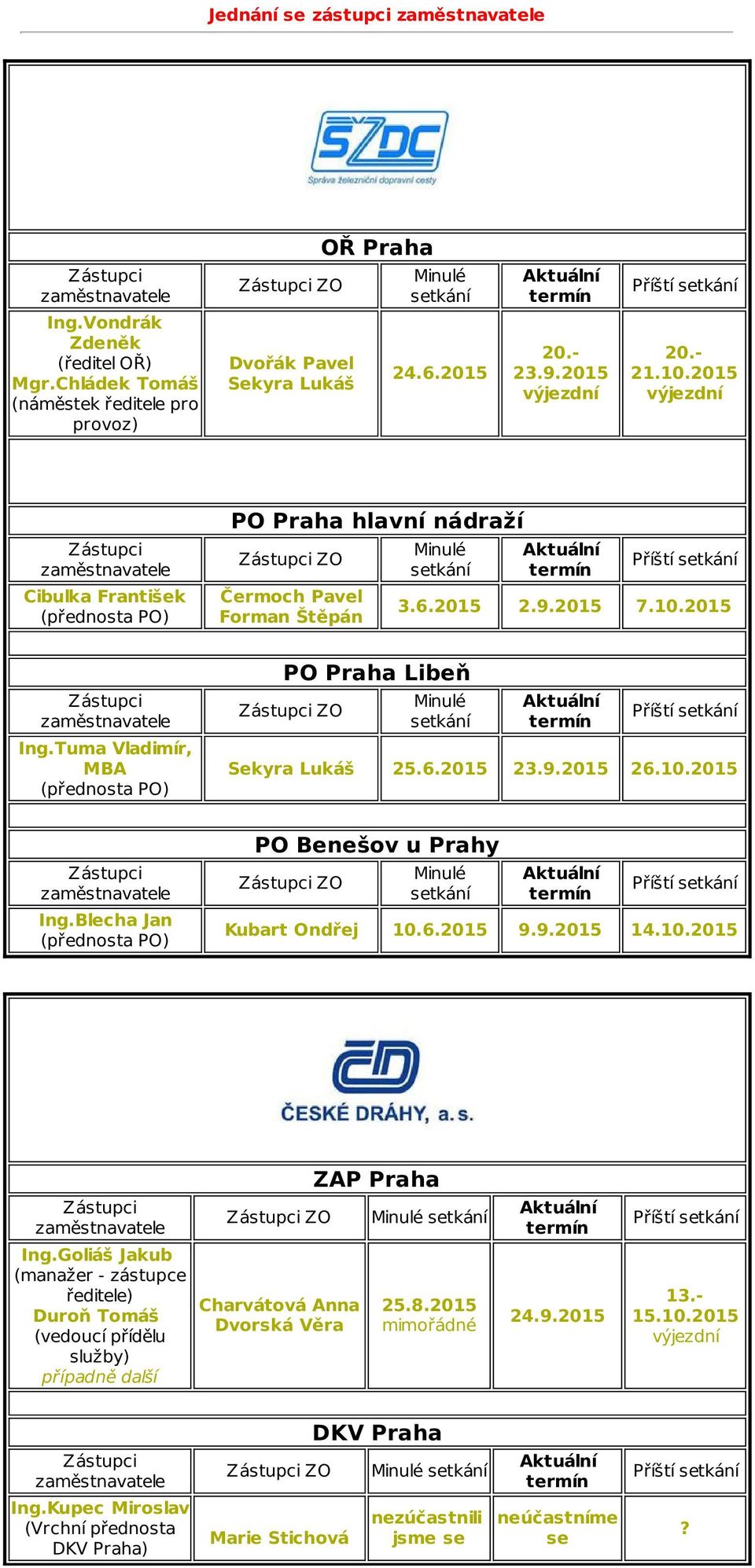 2015 výjezdní Zástupci zaměstnavatele Cibulka František (přednosta PO) PO Praha hlavní nádraží Zástupci ZO Čermoch Pavel Forman Štěpán Minulé setkání Aktuální termín Příští setkání 3.6.2015 2.9.