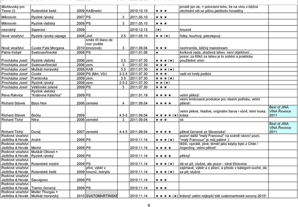 10 ( ) řídký, kouřový, petrolejový Nové vinařství Cuvée Fata Morgana směs tří blanc de noir (světle 2010 bronzové) 3.09.04 neohromilo, běžný mainstream Patria Kobylí Svatovavřinecké 2008 PS.01.06 korková vada, zkažená lahev, není objektivní.