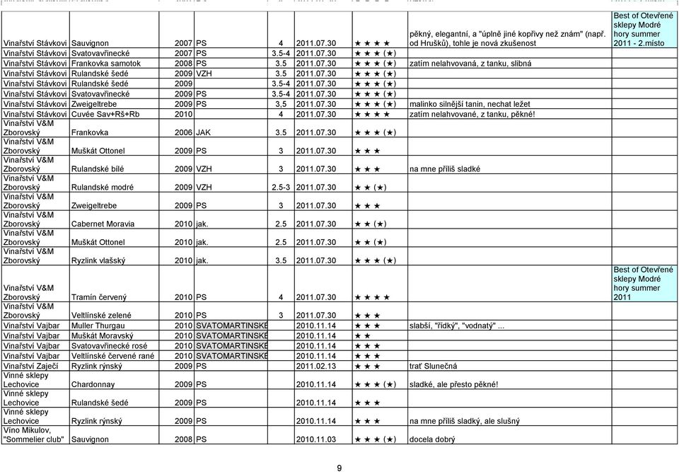 5.07.30 ( ) Vinařství Stávkovi Rulandské šedé 2009 3.5-4.07.30 ( ) Vinařství Stávkovi Svatovavřinecké 2009 PS 3.5-4.07.30 ( ) Vinařství Stávkovi Zweigeltrebe 2009 PS 3,5.07.30 ( ) malinko silnější tanin, nechat ležet Vinařství Stávkovi Cuvée Sav+Rš+Rb 2010 4.