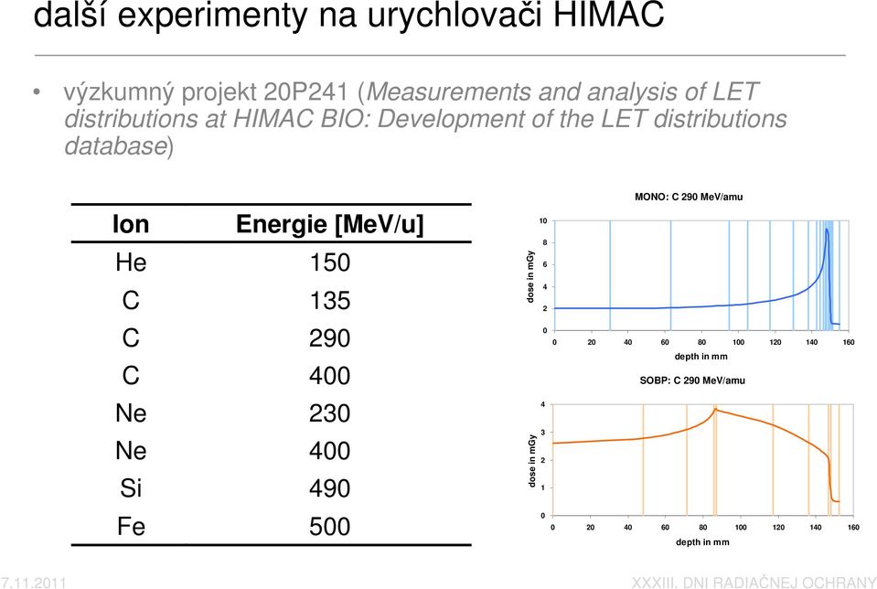 135 C 290 C 400 Ne 230 Ne 400 Si 490 Fe 500 dose in mgy dose in mgy MONO: C 290 MeV/amu 10 8 6 4 2 0 0