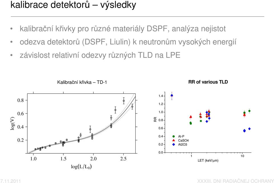 různých TLD na LPE Kalibrační křivka TD-1 RR of various TLD log(v) 0.8 0.6 0.4 RR 1.4 1.