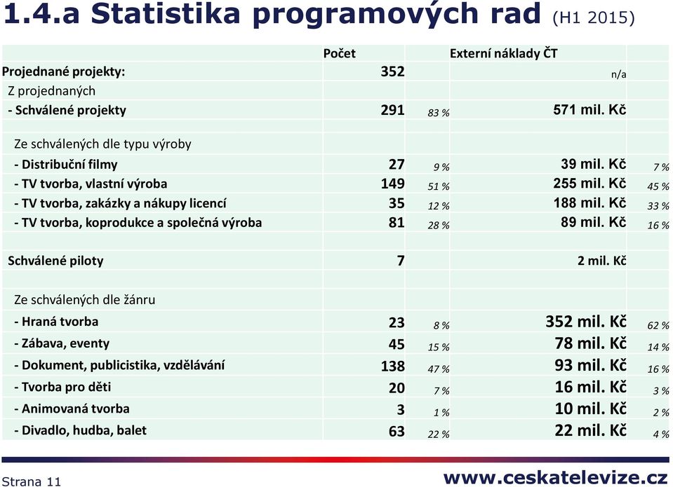 Kč 33 % - TV tvorba, koprodukce a společná výroba 81 28 % 89 mil. Kč 16 % Schválené piloty 7 2 mil. Kč Ze schválených dle žánru - Hraná tvorba 23 8 % 352 mil.