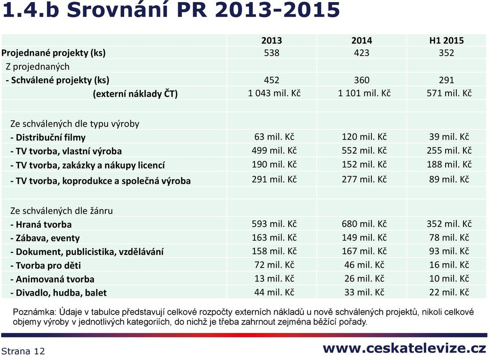Kč 152 mil. Kč 188 mil. Kč - TV tvorba, koprodukce a společná výroba 291 mil. Kč 277 mil. Kč 89 mil. Kč Ze schválených dle žánru - Hraná tvorba 593 mil. Kč 680 mil. Kč 352 mil.